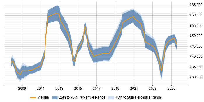 Salary distribution trend for jobs in the Midlands citing Forensic Analysis