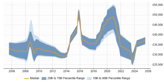 Salary distribution trend for Forensic Analyst job vacancies in the Midlands Salary distribution trend for Forensic Analyst job vacancies in the Midlands