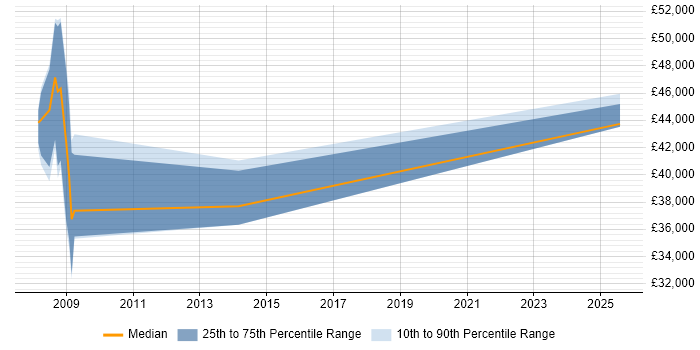 Salary distribution trend for Forensic Investigator job vacancies in the Midlands