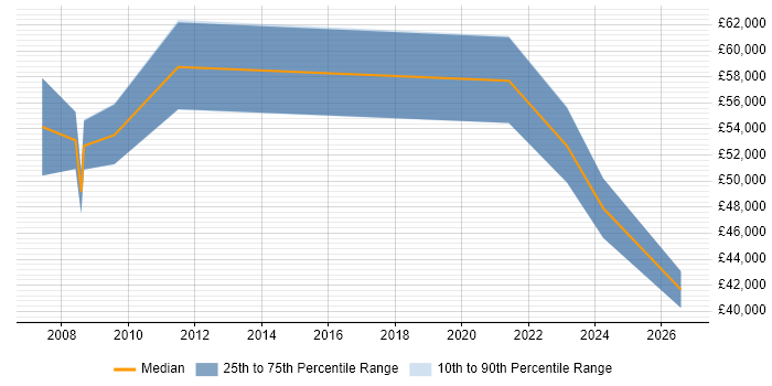 Salary distribution trend for Forensic Manager job vacancies in the Midlands