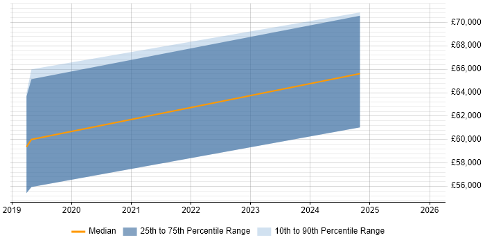 Salary distribution trend for jobs in the Midlands citing ForeScout