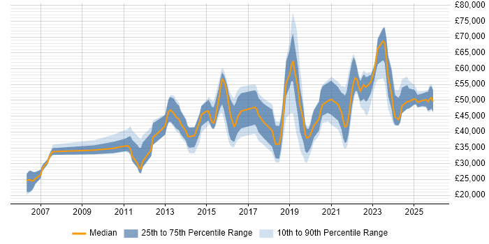 Salary distribution trend for jobs in the Midlands citing FortiGate