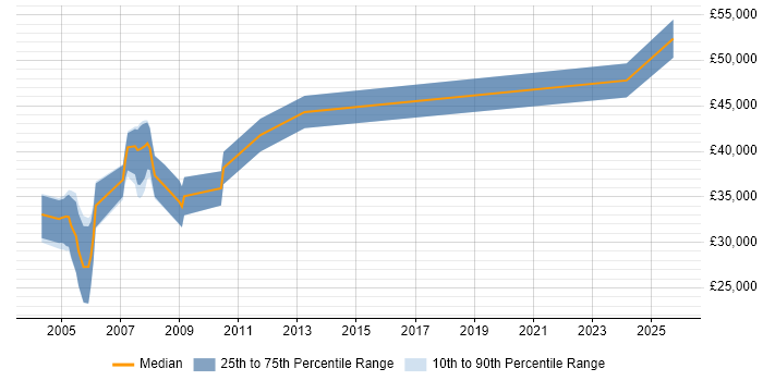 Salary distribution trend for jobs in the Midlands citing Foundry