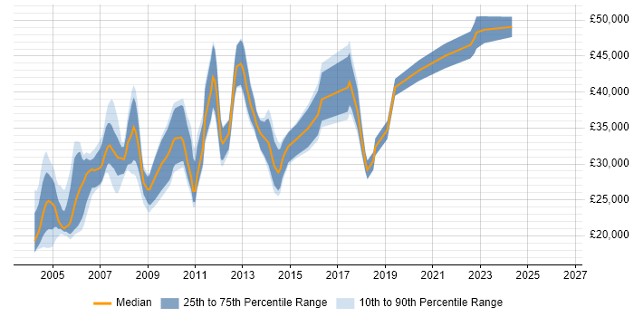 Salary distribution trend for jobs in the Midlands citing FoxPro (VFP)