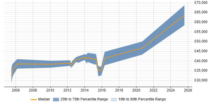 Salary distribution trend for FPGA Design Engineer job vacancies in the Midlands