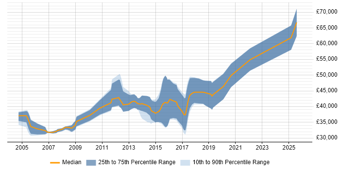 Salary distribution trend for jobs in the Midlands citing FPGA Design