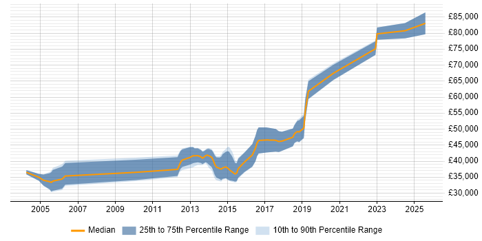 Salary distribution trend for FPGA Engineer job vacancies in the Midlands Salary distribution trend for FPGA Engineer job vacancies in the Midlands
