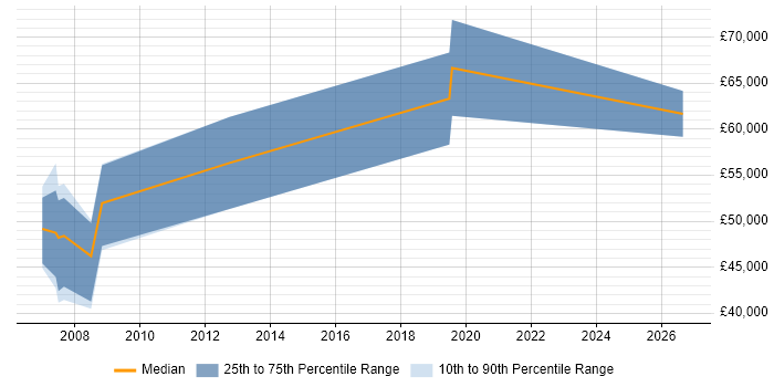 Salary distribution trend for Fraud Risk Manager job vacancies in the Midlands