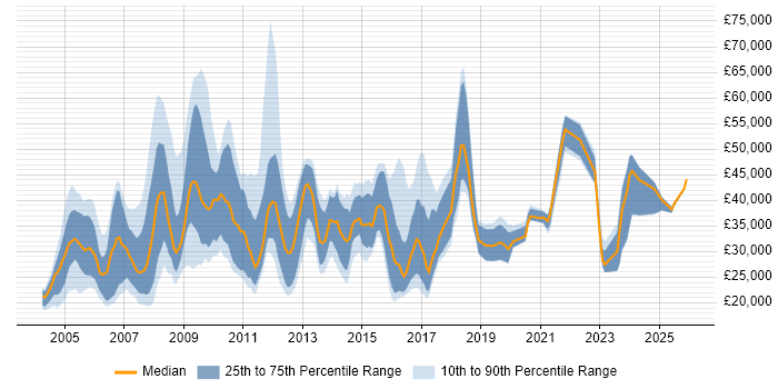 Salary distribution trend for jobs in the Midlands citing French Language