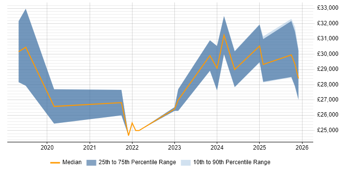 Salary distribution trend for jobs in the Midlands citing Freshdesk