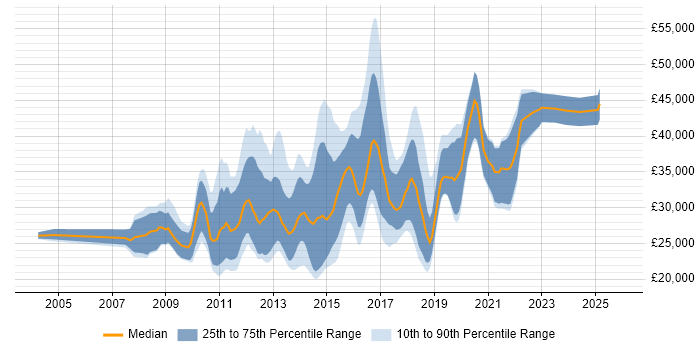 Salary distribution trend for Front-End Web Developer (Client-Side Web Developer) job vacancies in the Midlands