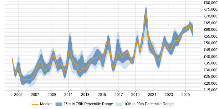 Salary distribution trend for jobs in the Midlands citing FTP