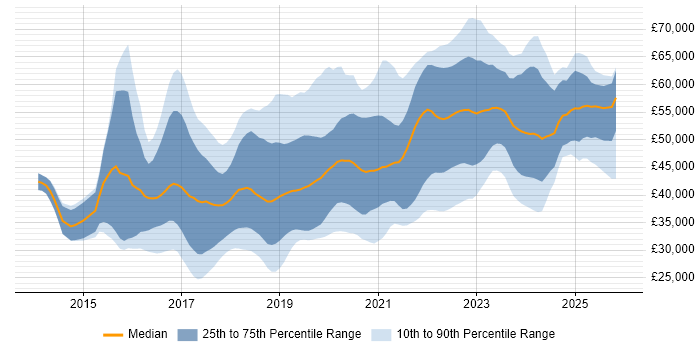 Salary distribution trend for Full-Stack Developer job vacancies in the Midlands