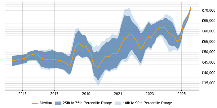 Salary distribution trend for Full-Stack Engineer job vacancies in the Midlands Salary distribution trend for Full-Stack Engineer job vacancies in the Midlands