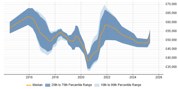 Salary distribution trend for Full-Stack Java Developer job vacancies in the Midlands