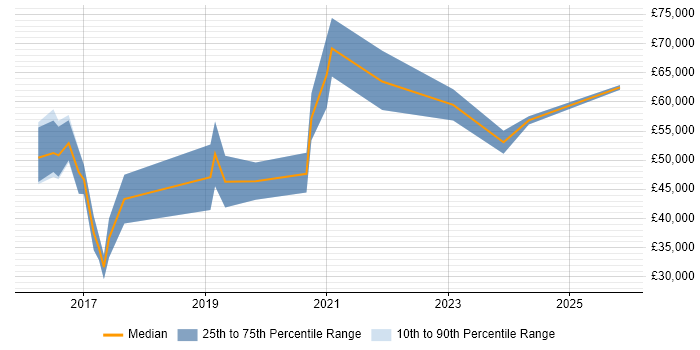 Salary distribution trend for Full-Stack Python Developer job vacancies in the Midlands