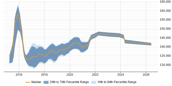 Salary distribution trend for Full-Stack Web Developer job vacancies in the Midlands