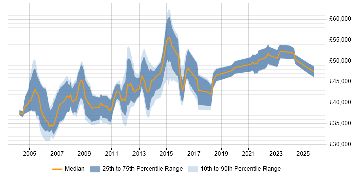 Salary distribution trend for Functional Analyst job vacancies in the Midlands Salary distribution trend for Functional Analyst job vacancies in the Midlands