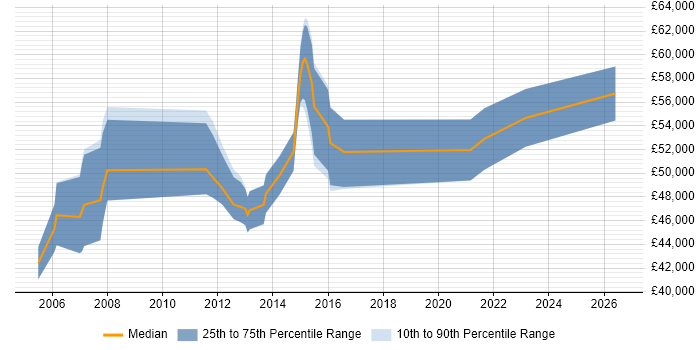 Salary distribution trend for Functional Business Analyst job vacancies in the Midlands