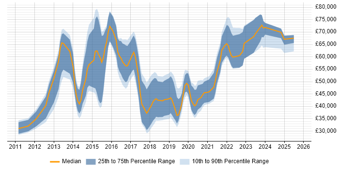 Salary distribution trend for jobs in the Midlands citing Functional Programming