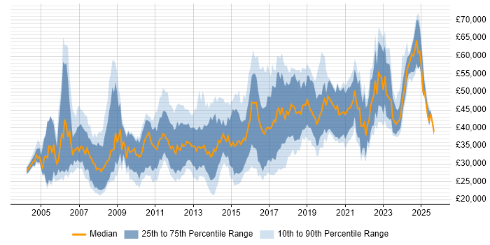Salary distribution trend for jobs in the Midlands citing Functional Testing