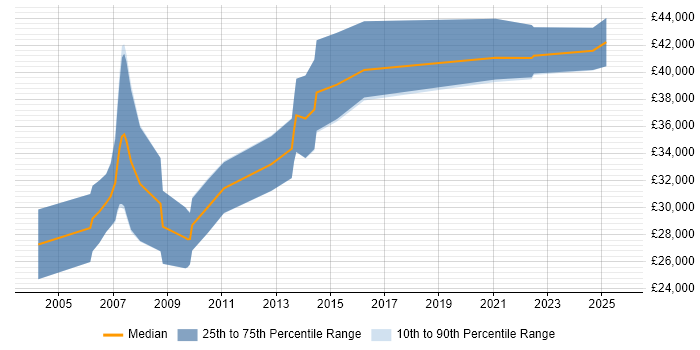Salary distribution trend for Games Artist job vacancies in the Midlands Salary distribution trend for Games Artist job vacancies in the Midlands
