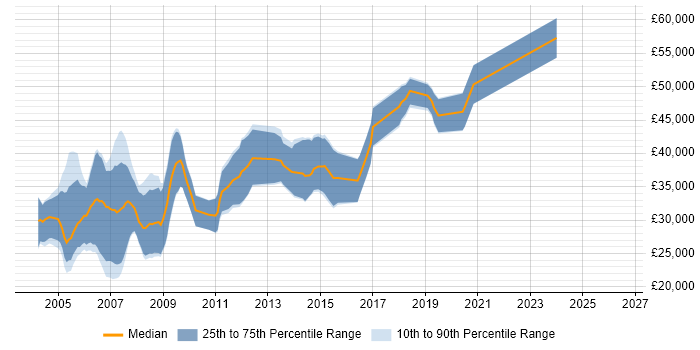 Salary distribution trend for Games Programmer job vacancies in the Midlands