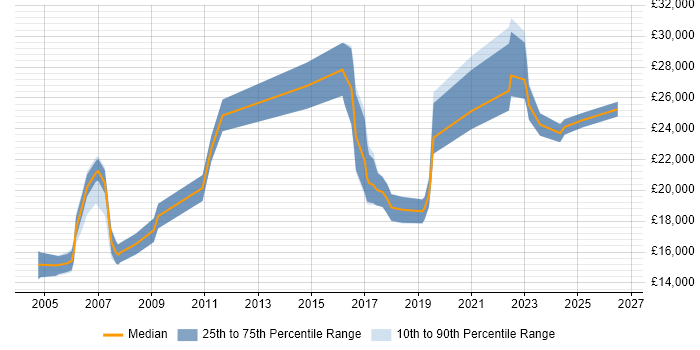 Salary distribution trend for Games Tester job vacancies in the Midlands