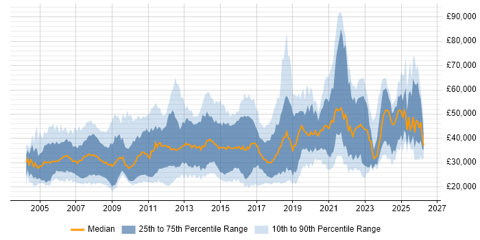 Salary distribution trend for jobs in the Midlands citing Games