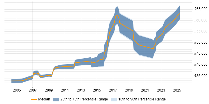 Salary distribution trend for jobs in the Midlands citing Gantt Chart