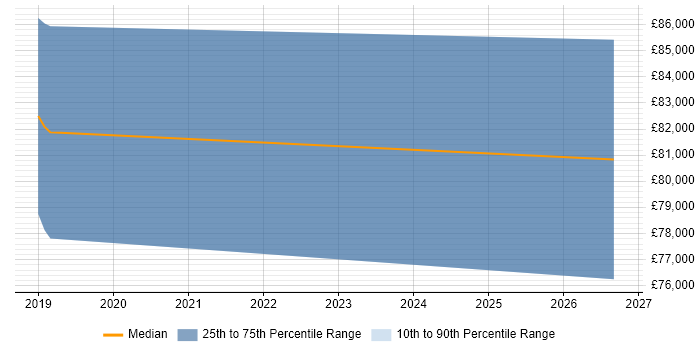 Salary distribution trend for GCP Consultant job vacancies in the Midlands