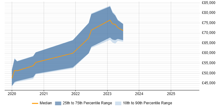 Salary distribution trend for GCP DevOps Engineer job vacancies in the Midlands Salary distribution trend for GCP DevOps Engineer job vacancies in the Midlands