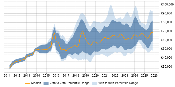 Salary distribution trend for jobs in the Midlands citing GCP