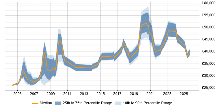 Salary distribution trend for jobs in the Midlands citing Geospatial Data