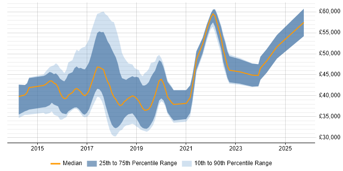 Salary distribution trend for jobs in the Midlands citing Gherkin Salary distribution trend for jobs in the Midlands citing Gherkin