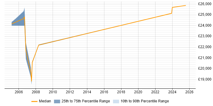 Salary distribution trend for GIS Officer job vacancies in the Midlands