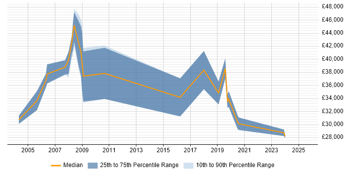 Salary distribution trend for GIS Specialist job vacancies in the Midlands Salary distribution trend for GIS Specialist job vacancies in the Midlands