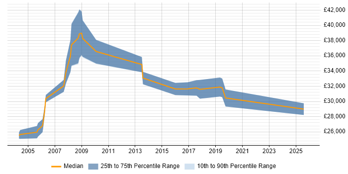 Salary distribution trend for GIS Support job vacancies in the Midlands
