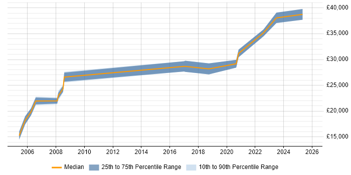 Salary distribution trend for GIS Technician job vacancies in the Midlands