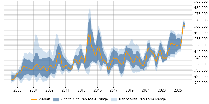 Salary distribution trend for jobs in the Midlands citing GIS