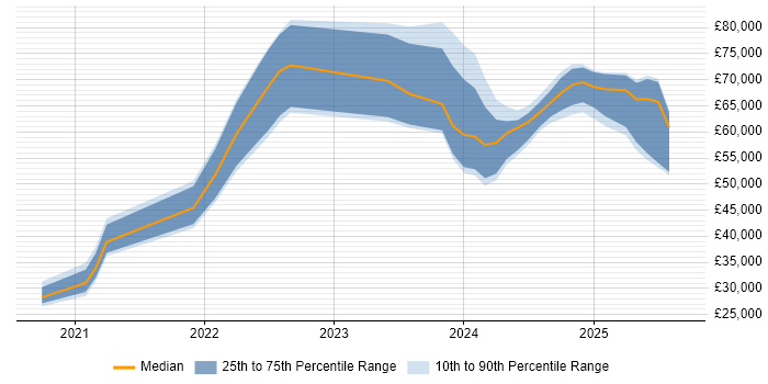 Salary distribution trend for jobs in the Midlands citing GitHub Actions