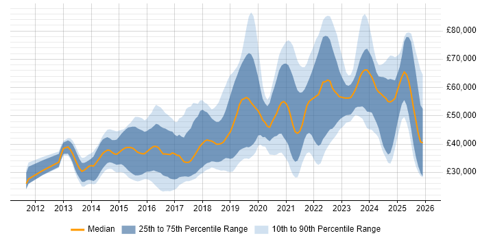 Salary distribution trend for jobs in the Midlands citing GitHub