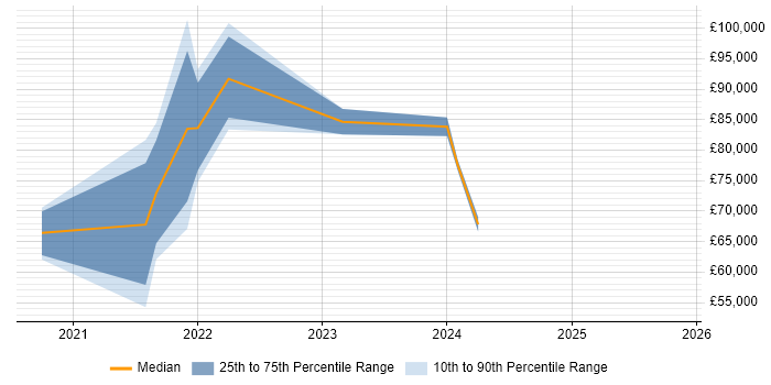Salary distribution trend for jobs in the Midlands citing GitOps
