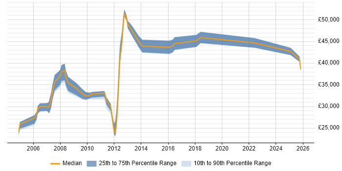 Salary distribution trend for jobs in the Midlands citing Global Marketing