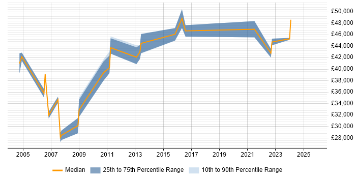Salary distribution trend for jobs in the Midlands citing GMP