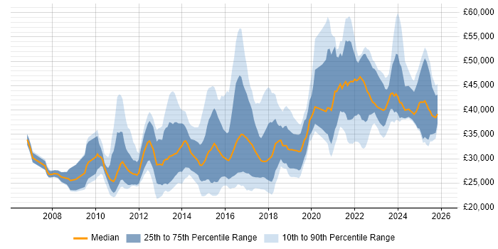 Salary distribution trend for jobs in the Midlands citing Google Analytics