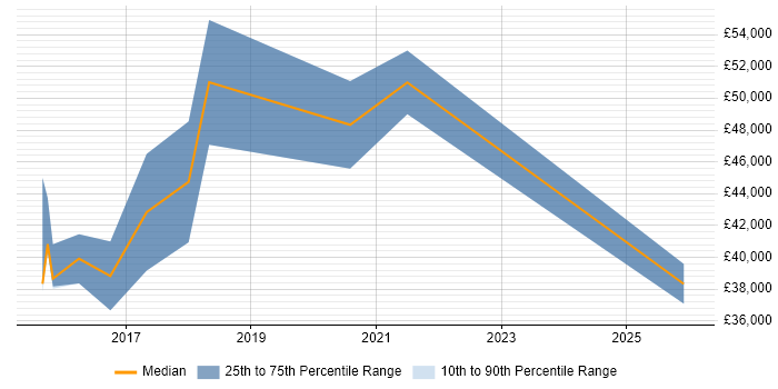 Salary distribution trend for jobs in the Midlands citing Google Apps Script