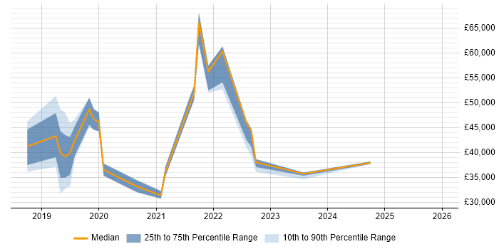 Salary distribution trend for jobs in the Midlands citing Google Data Studio