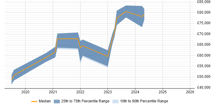Salary distribution trend for jobs in the Midlands citing Google Kubernetes Engine