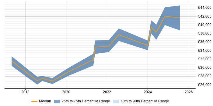 Salary distribution trend for jobs in the Midlands citing Google Sheets